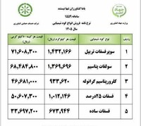 قیمت انواع کود شیمیایی